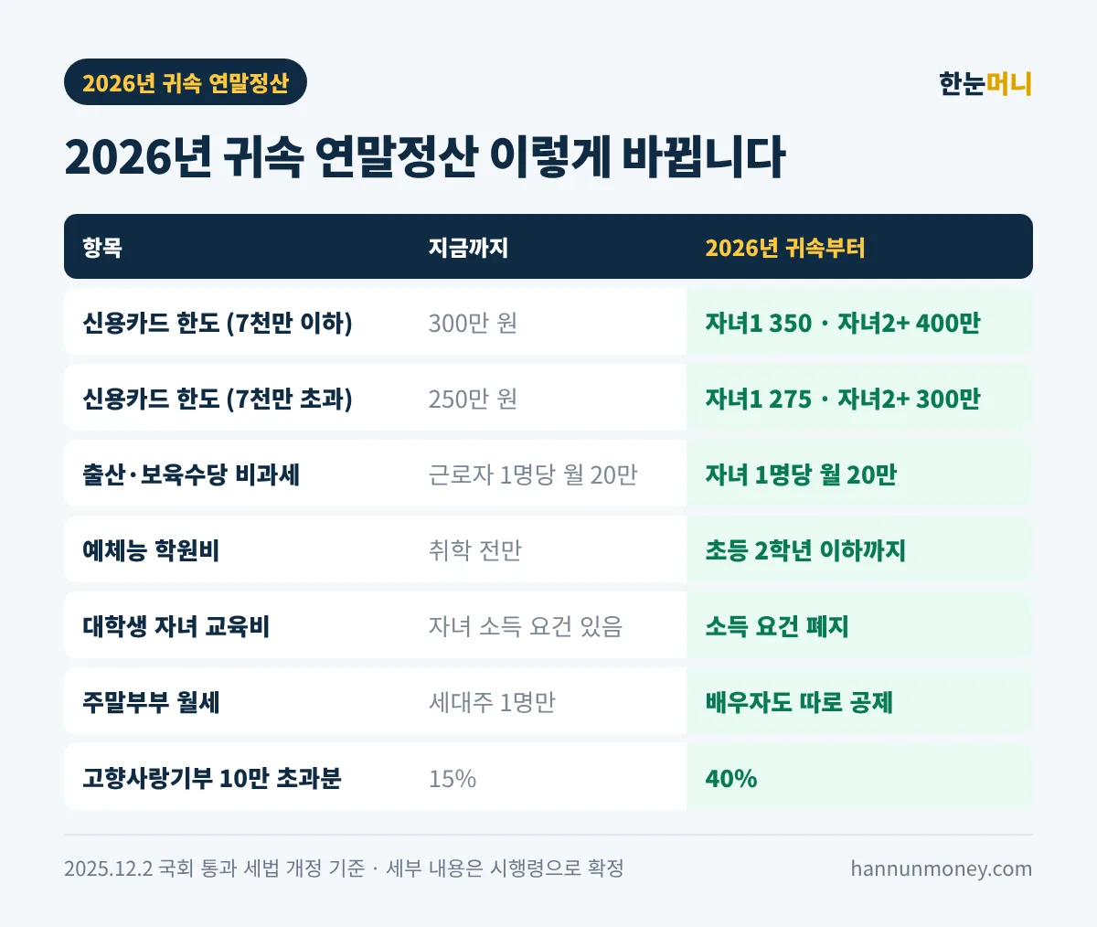 2026년 귀속 연말정산 달라지는 점 7가지 비교표 인포그래픽